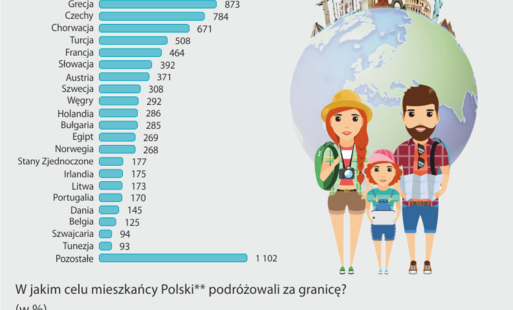 Zdjęcie do Badania ankietowe GUS: Uczestnictwo mieszkańc&oacute;w Polski (rezydent&oacute;w) w podr&oacute;żach